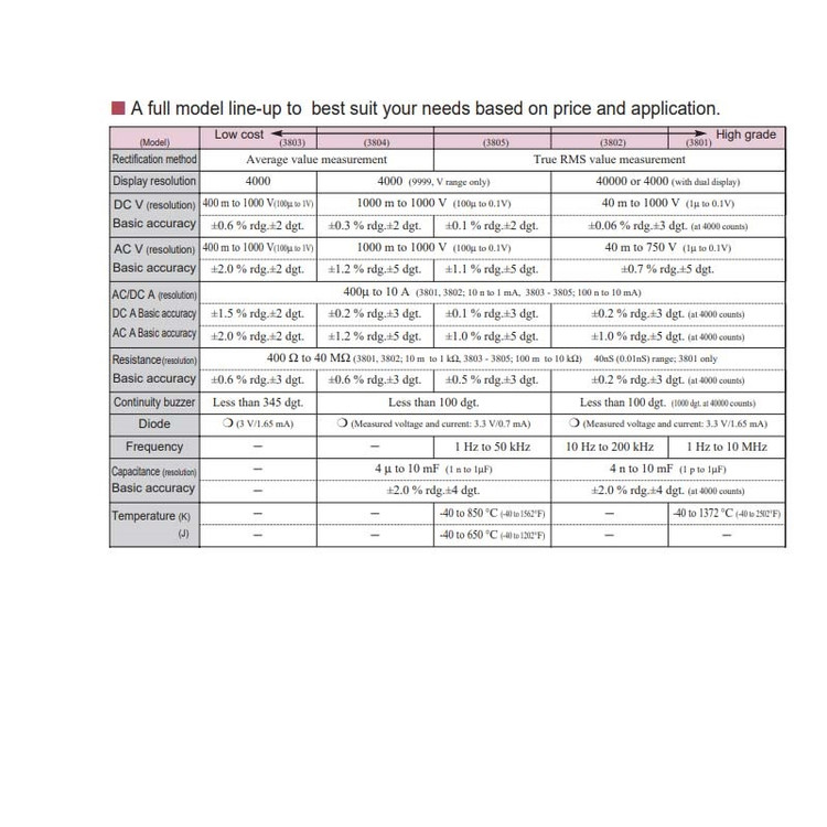 مولتی متر هیوکی مدل HIOKI 3801-50